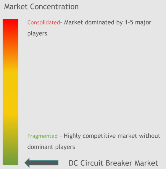 DC Circuit Breaker Market Concentration